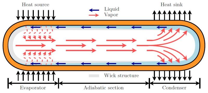 Image into a heat pipe showing how heat is transfer in the working fluid