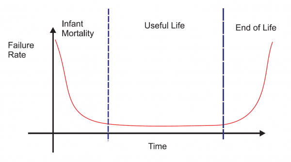 Bathtub curve used for electronics reliability analysis